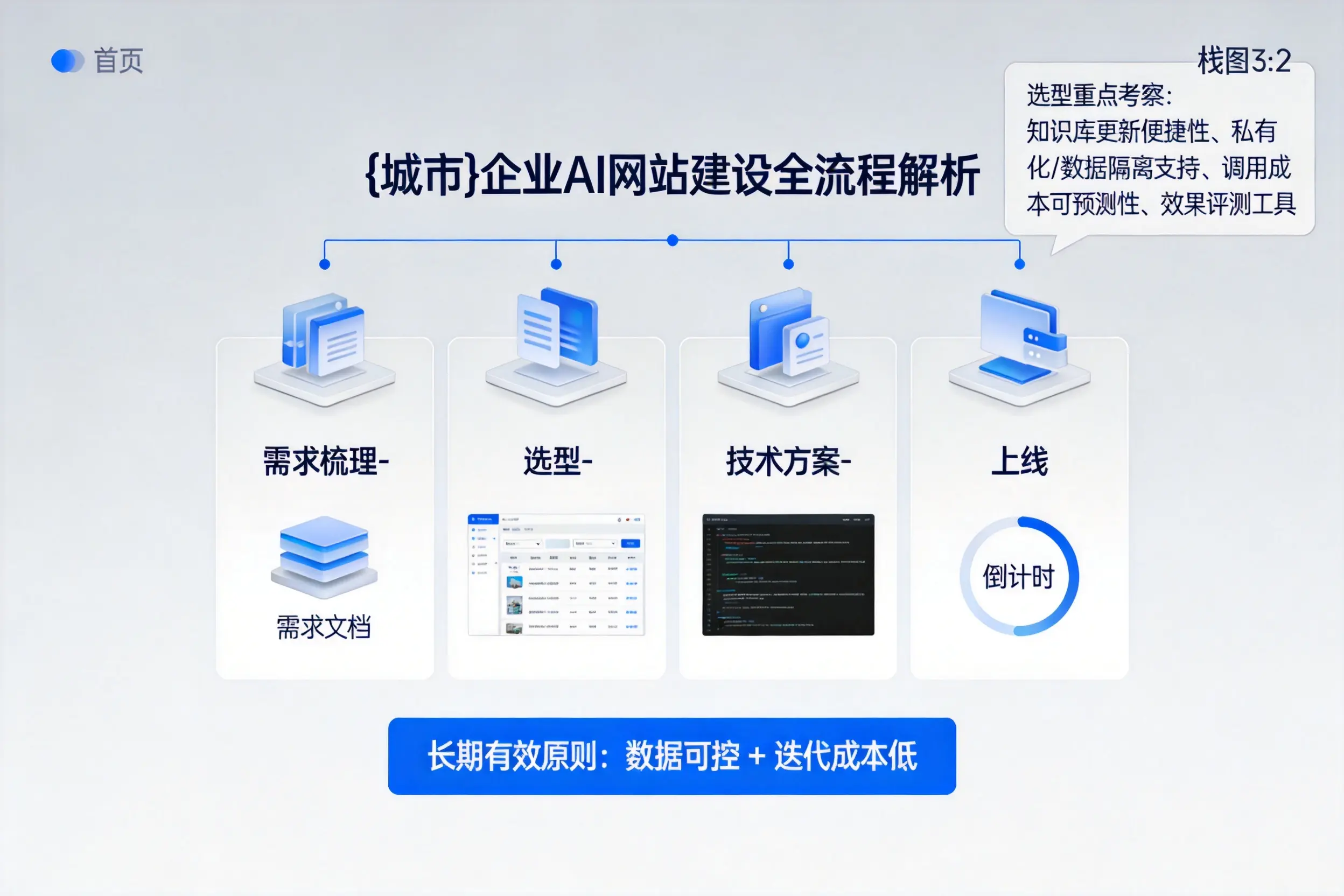 赤峰企业AI网站建设如何入门？从需求梳理到上线全流程解析