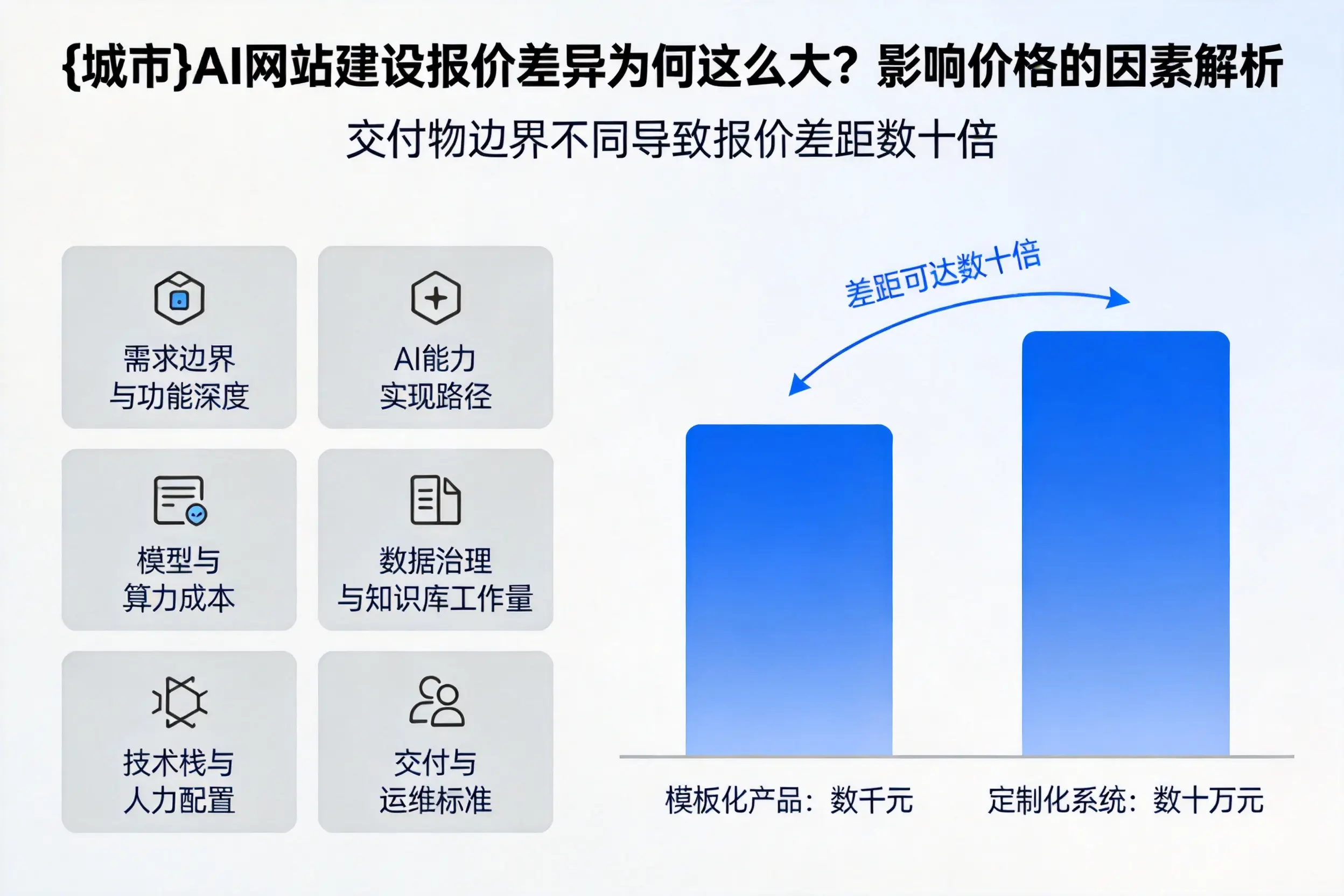 赤峰AI网站建设报价差异为何这么大？影响价格的因素解析
