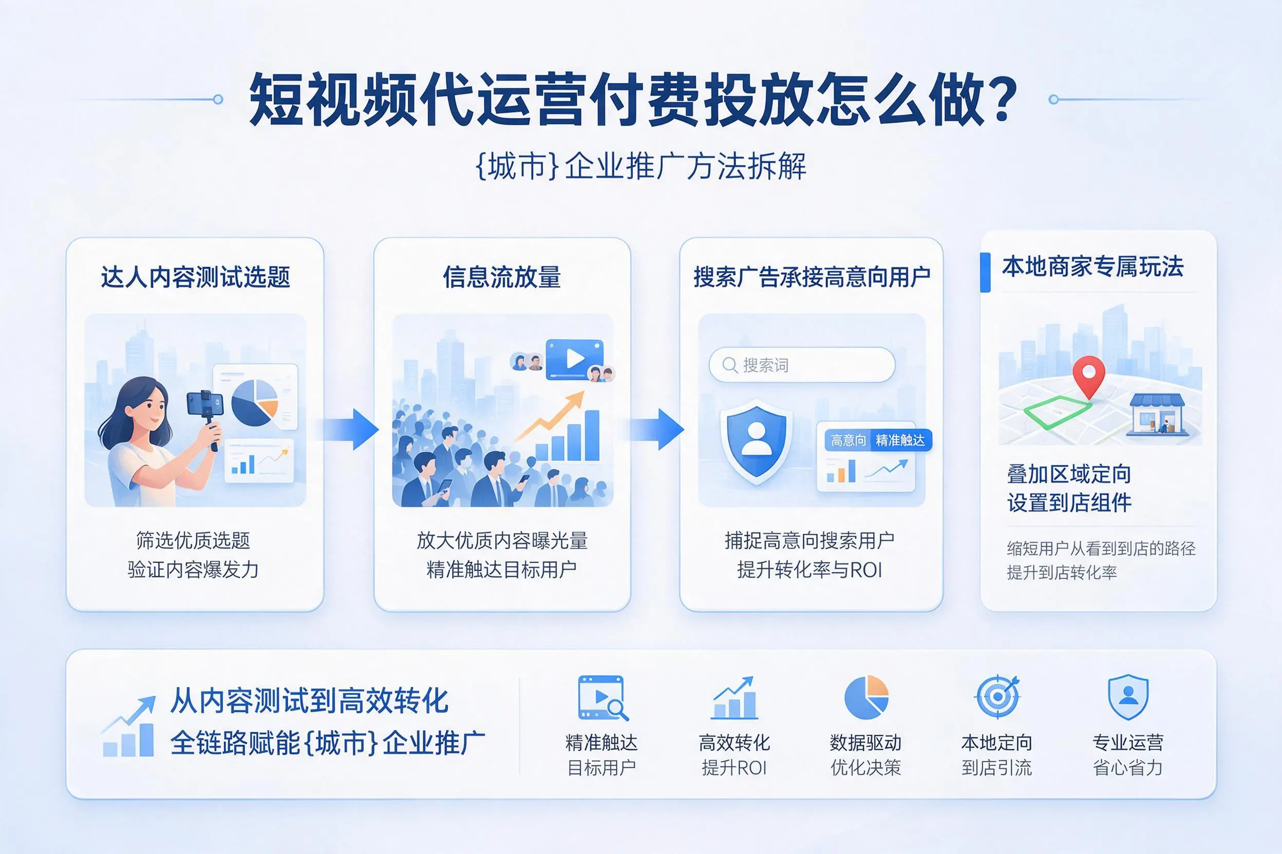 短视频代运营付费投放怎么做？赤峰企业推广方法拆解