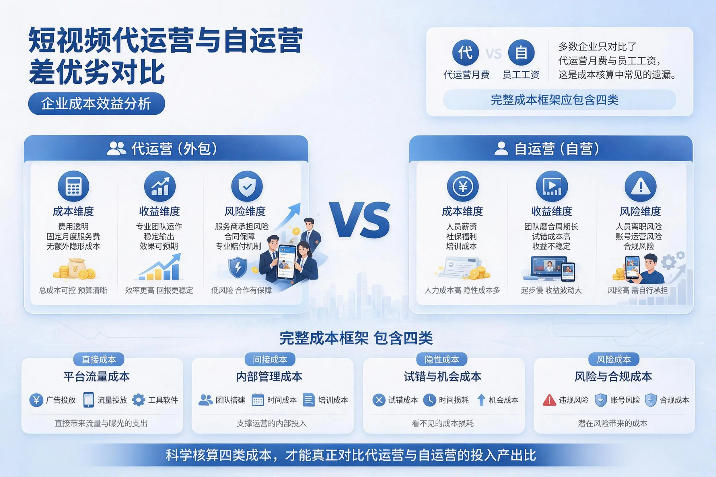 短视频代运营与自运营优劣对比:赤峰企业成本效益分析