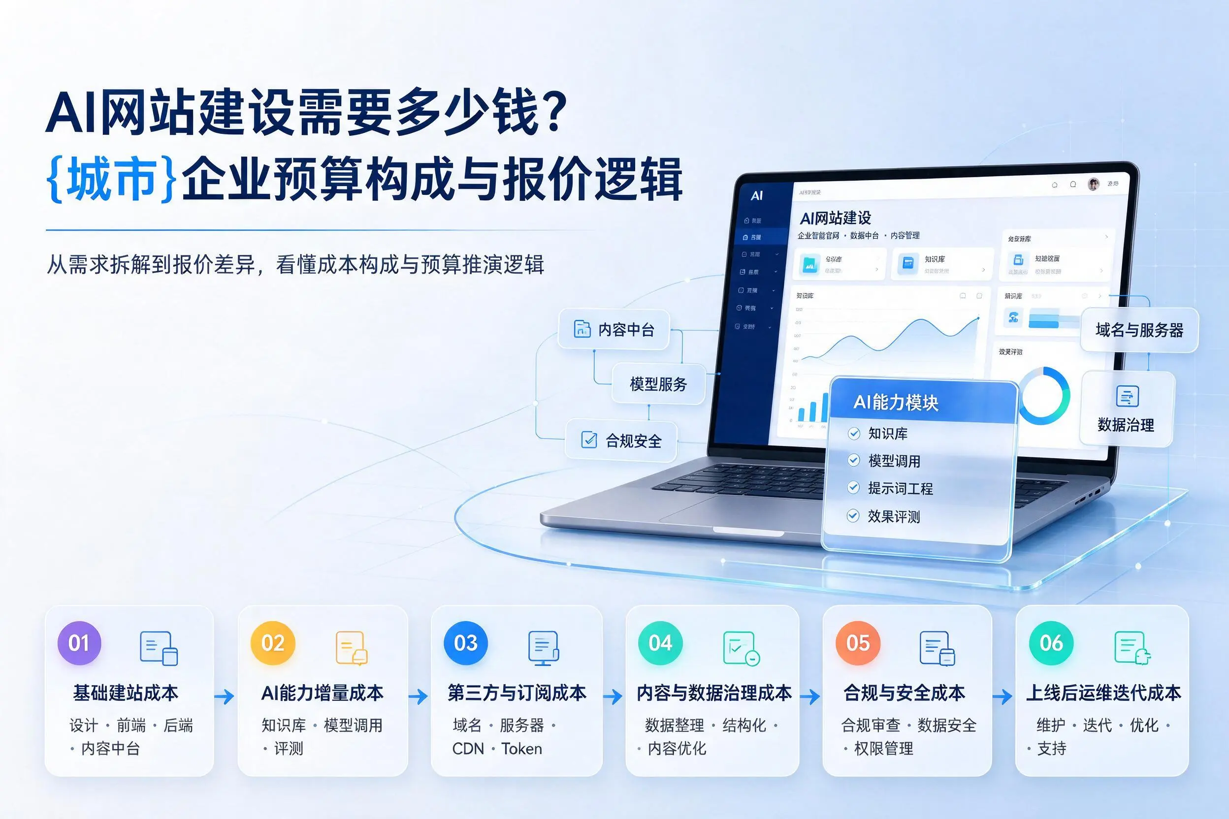 AI网站建设需要多少钱？赤峰企业预算构成与报价逻辑
