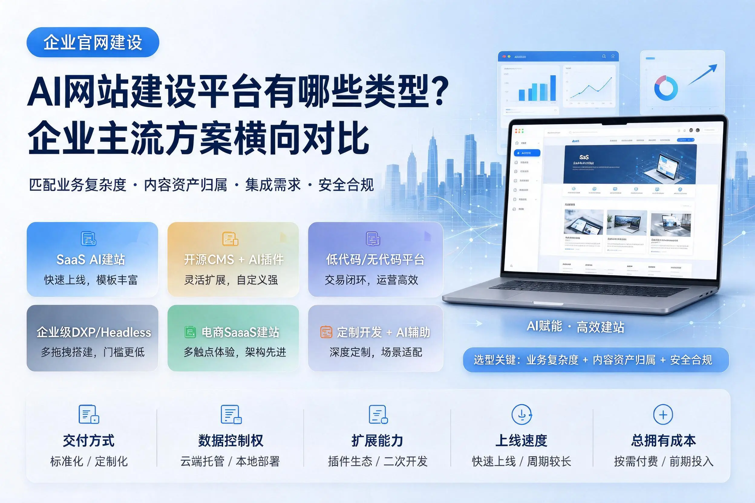 AI网站建设平台有哪些类型?赤峰企业主流方案横向对比