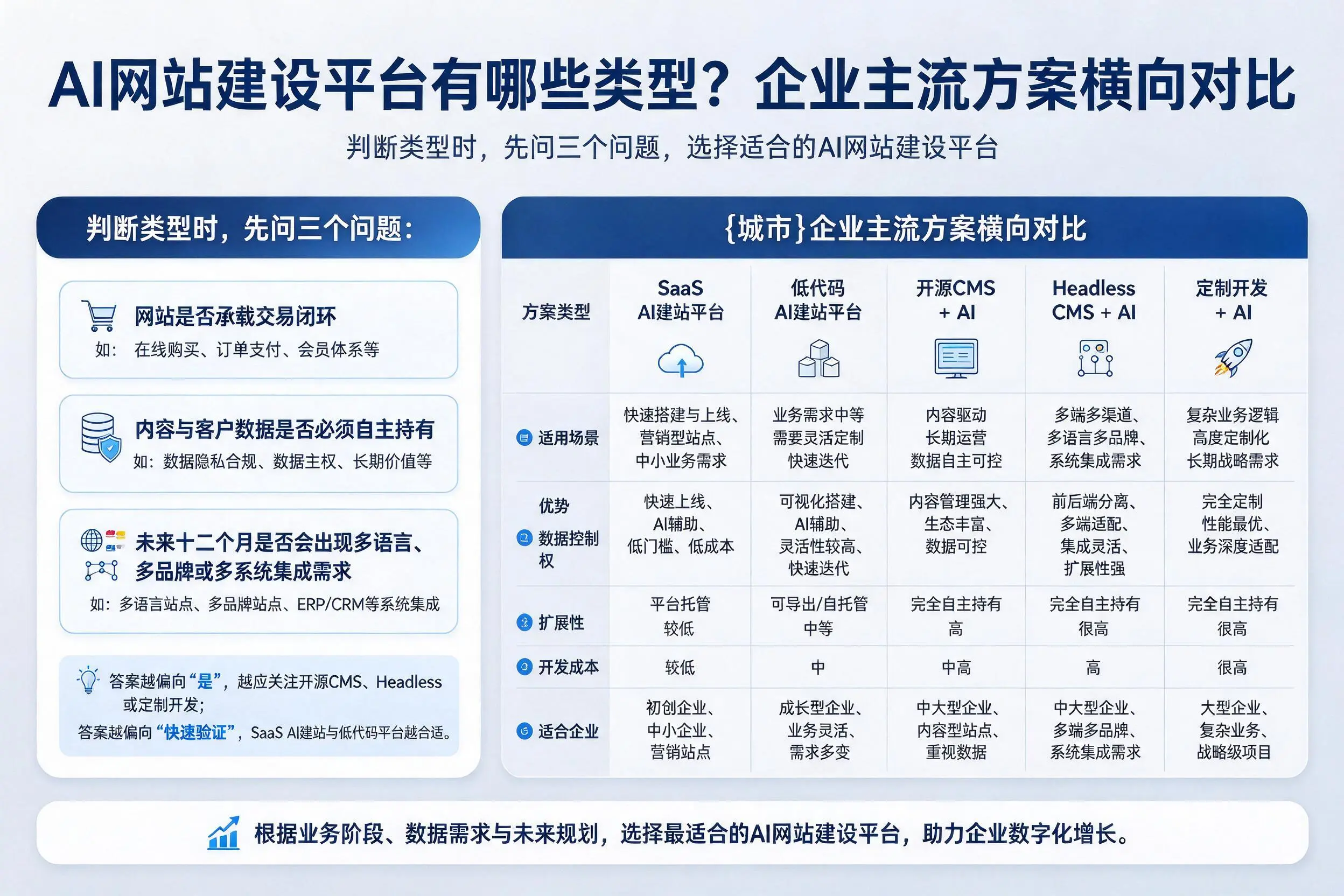 AI网站建设平台有哪些类型?赤峰企业主流方案横向对比