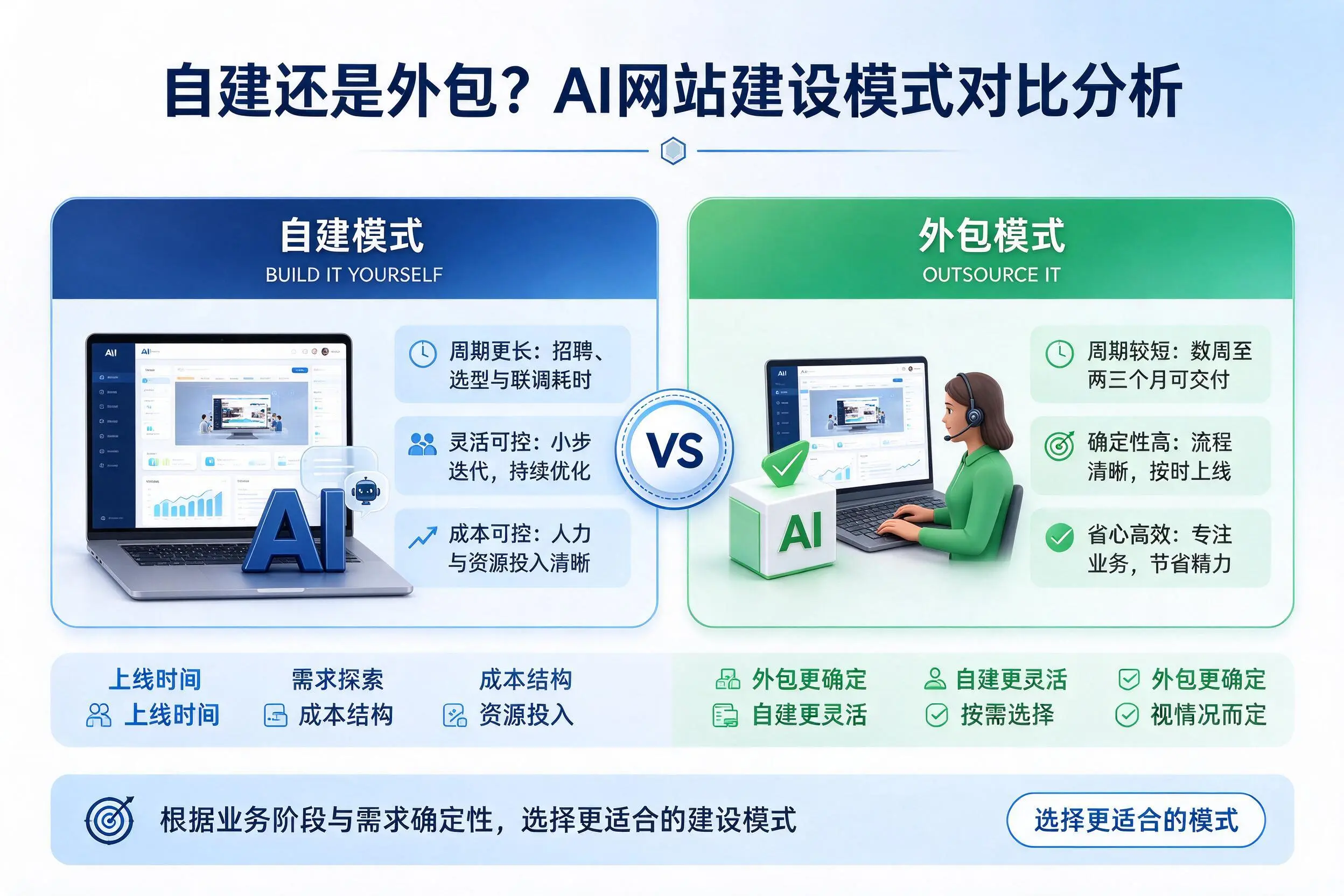 自建还是外包?赤峰AI网站建设模式对比分析