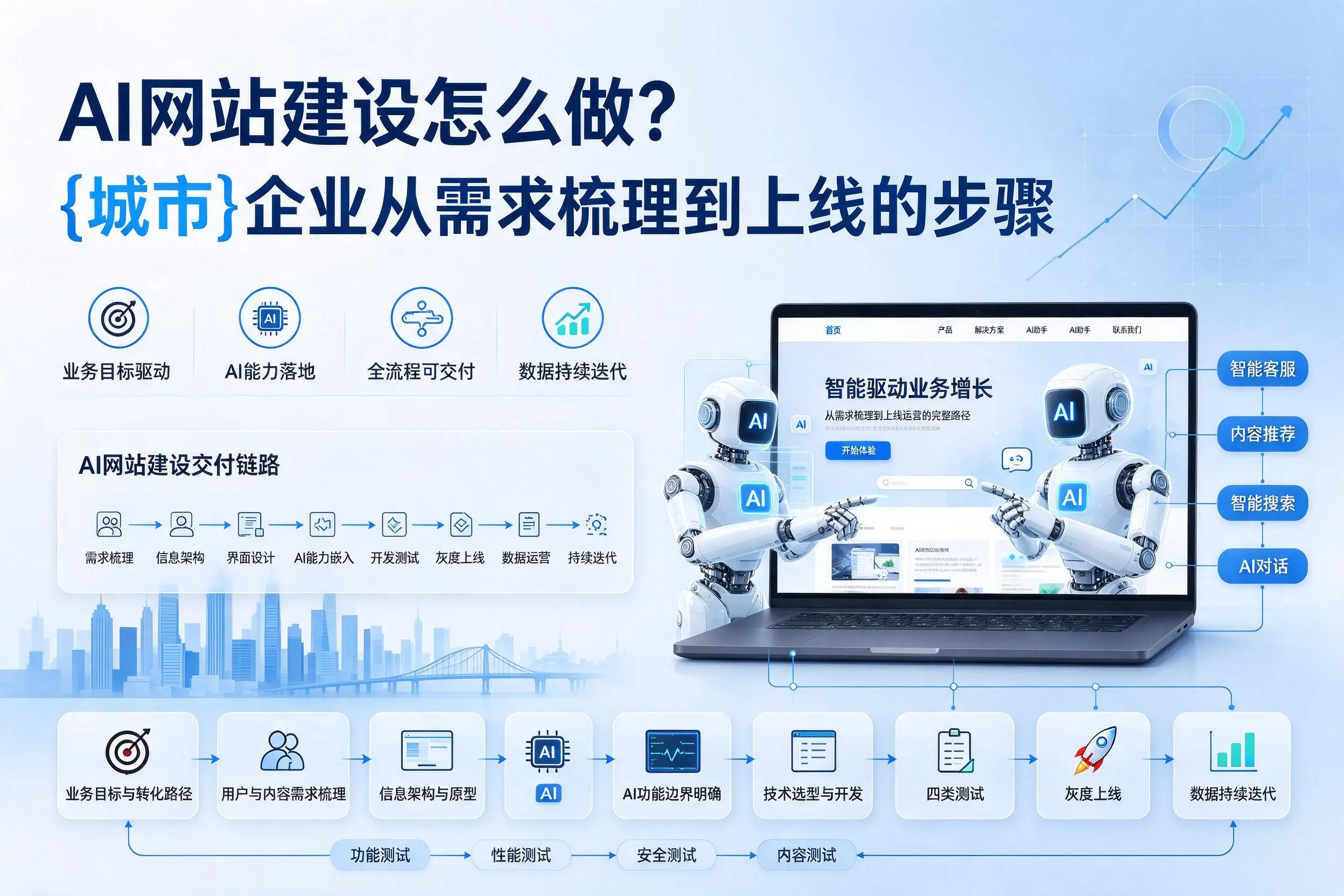 AI网站建设怎么做？赤峰企业从需求梳理到上线的步骤