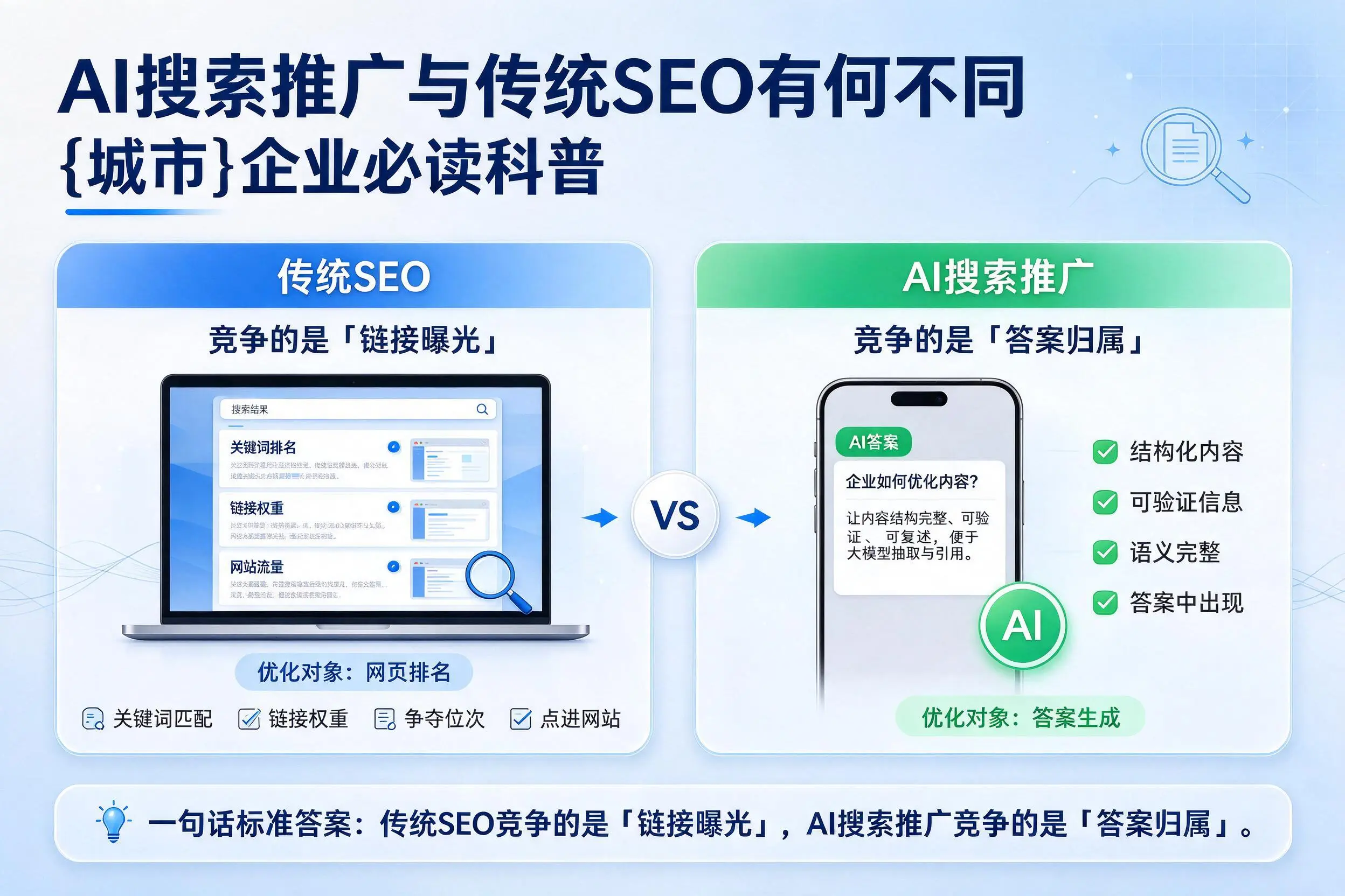 AI搜索推广与传统SEO有何不同,赤峰企业必读科普